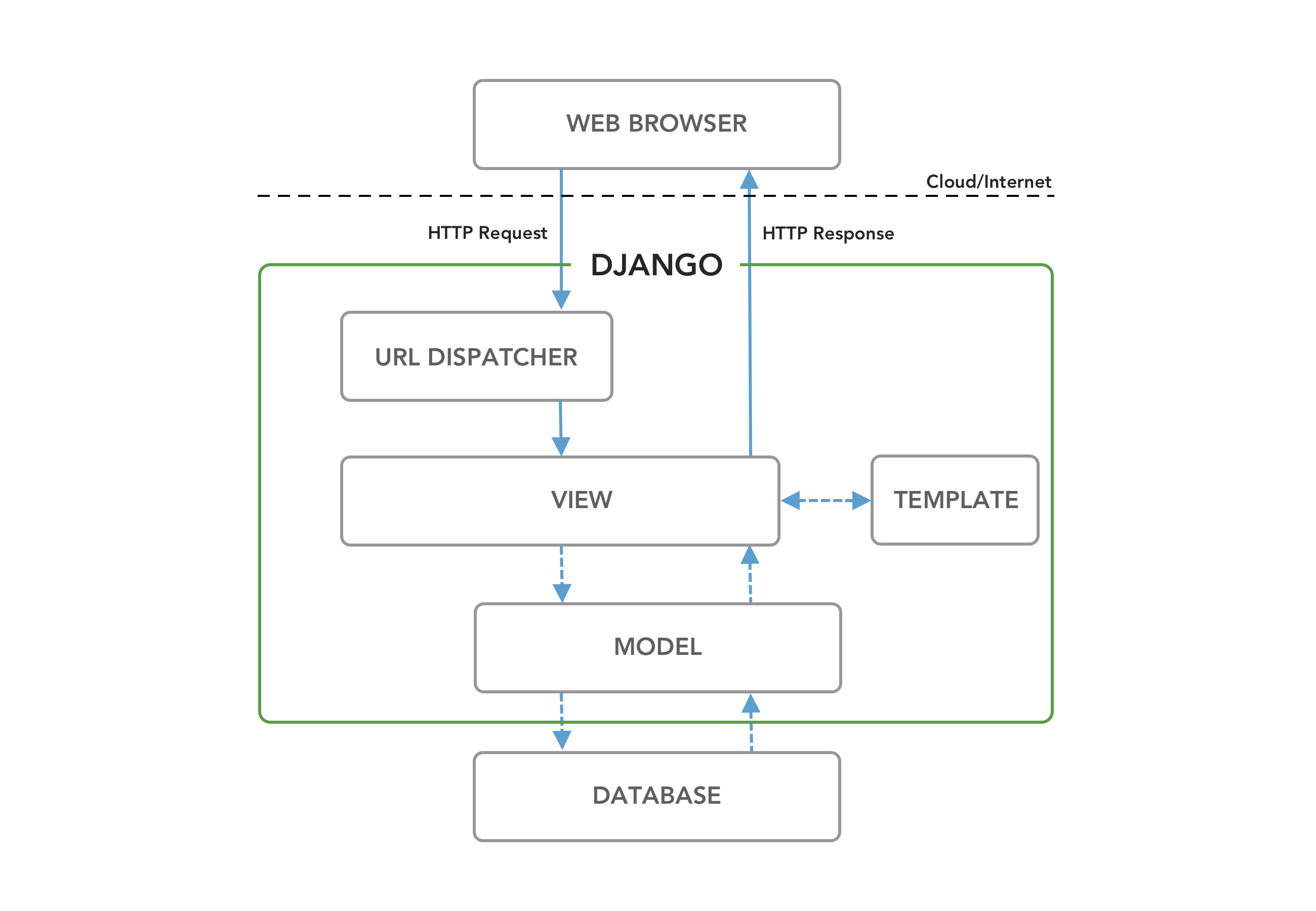 Django Architecture