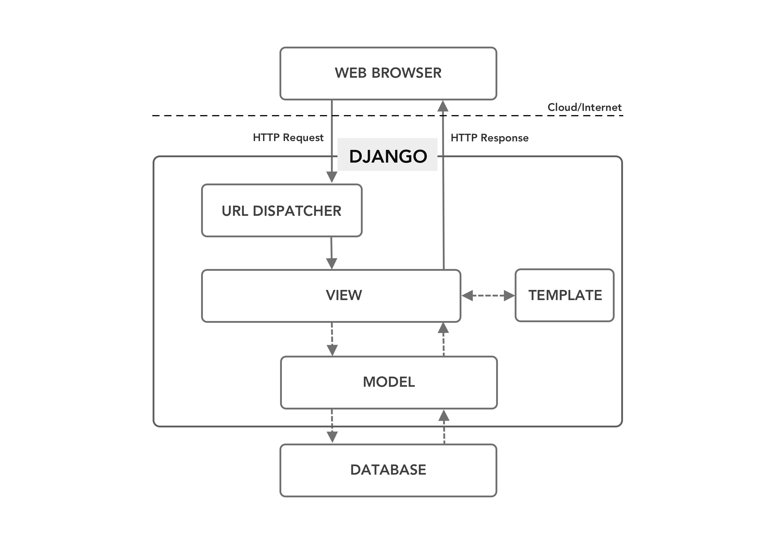 Django Architecture