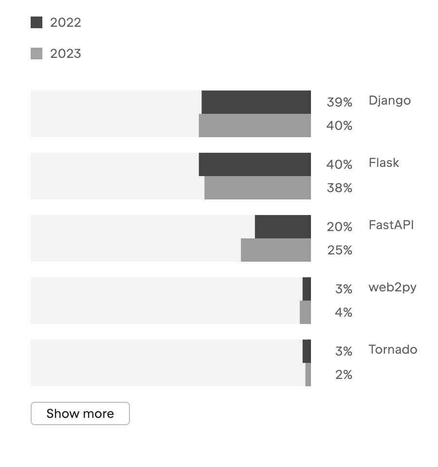 Python Developers Survey