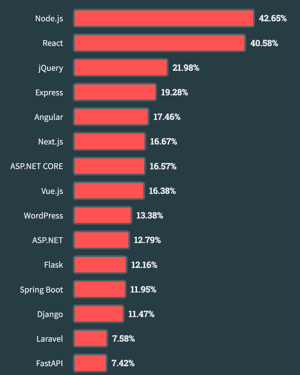 Stack Overflow Developers Survey